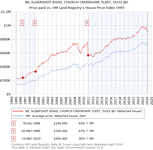 89, ALDERSHOT ROAD, CHURCH CROOKHAM, FLEET, GU52 8JY: Price paid vs HM Land Registry's House Price Index