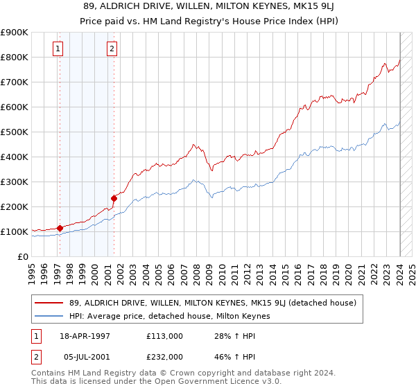 89, ALDRICH DRIVE, WILLEN, MILTON KEYNES, MK15 9LJ: Price paid vs HM Land Registry's House Price Index
