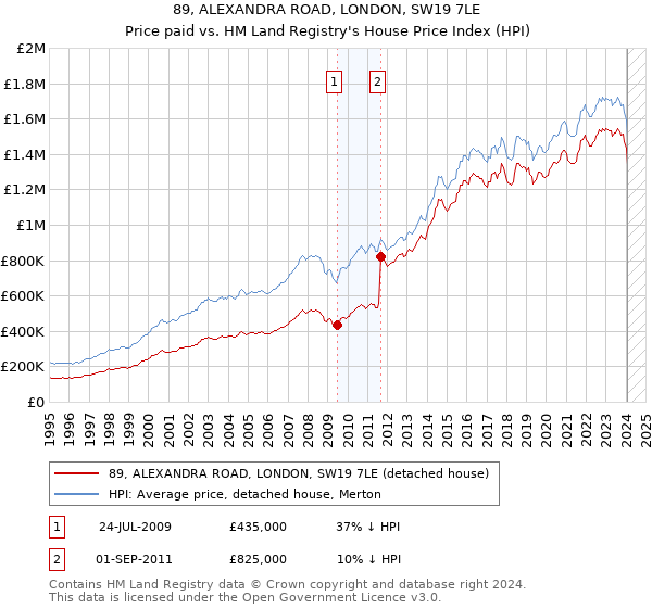 89, ALEXANDRA ROAD, LONDON, SW19 7LE: Price paid vs HM Land Registry's House Price Index