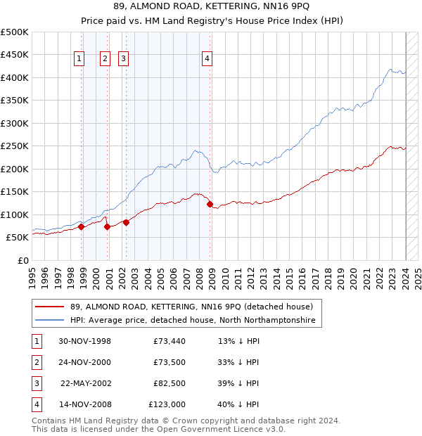 89, ALMOND ROAD, KETTERING, NN16 9PQ: Price paid vs HM Land Registry's House Price Index