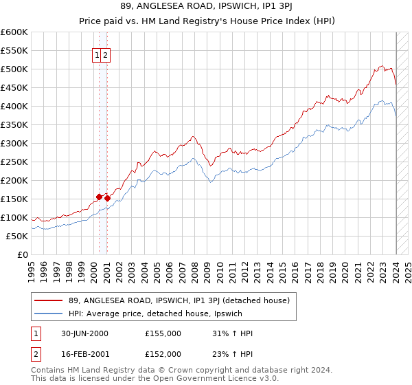89, ANGLESEA ROAD, IPSWICH, IP1 3PJ: Price paid vs HM Land Registry's House Price Index