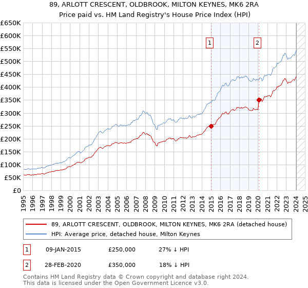 89, ARLOTT CRESCENT, OLDBROOK, MILTON KEYNES, MK6 2RA: Price paid vs HM Land Registry's House Price Index
