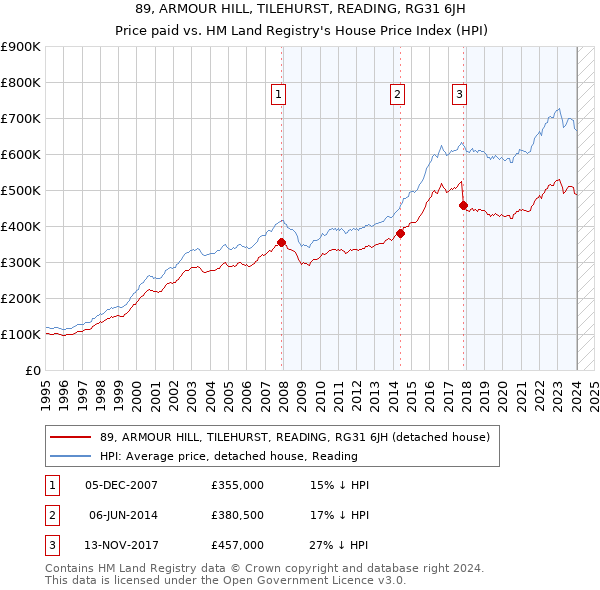 89, ARMOUR HILL, TILEHURST, READING, RG31 6JH: Price paid vs HM Land Registry's House Price Index