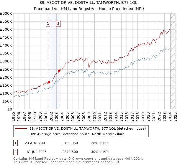 89, ASCOT DRIVE, DOSTHILL, TAMWORTH, B77 1QL: Price paid vs HM Land Registry's House Price Index