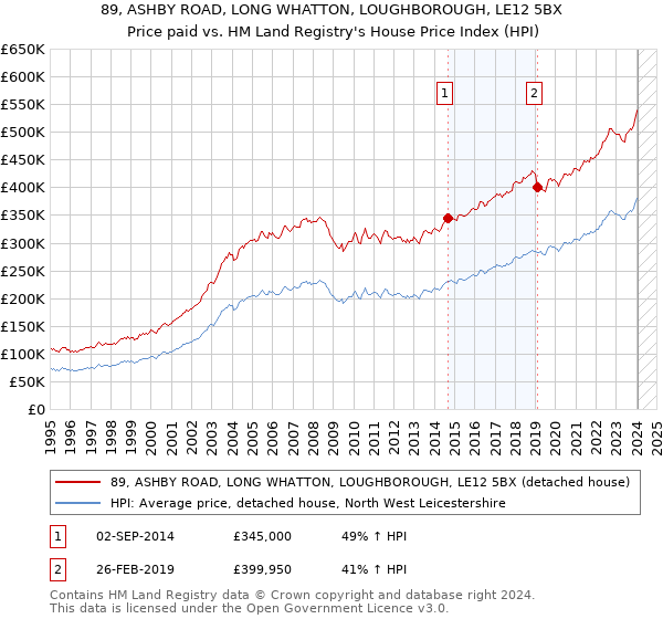 89, ASHBY ROAD, LONG WHATTON, LOUGHBOROUGH, LE12 5BX: Price paid vs HM Land Registry's House Price Index