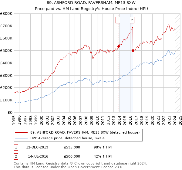 89, ASHFORD ROAD, FAVERSHAM, ME13 8XW: Price paid vs HM Land Registry's House Price Index