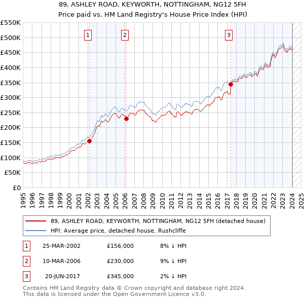89, ASHLEY ROAD, KEYWORTH, NOTTINGHAM, NG12 5FH: Price paid vs HM Land Registry's House Price Index