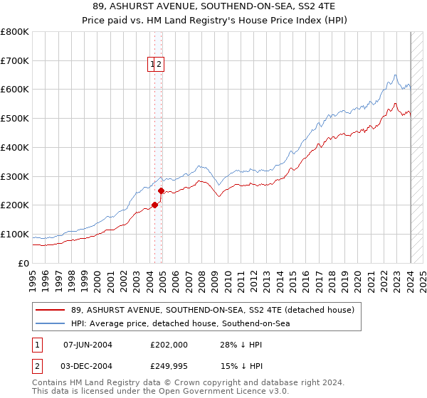 89, ASHURST AVENUE, SOUTHEND-ON-SEA, SS2 4TE: Price paid vs HM Land Registry's House Price Index