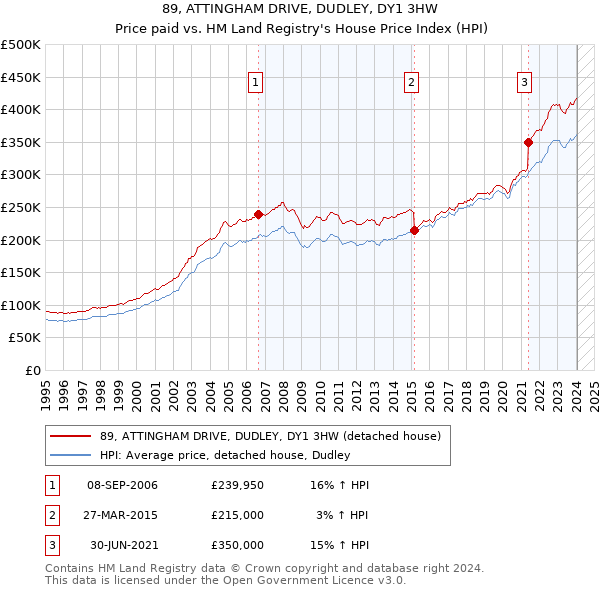 89, ATTINGHAM DRIVE, DUDLEY, DY1 3HW: Price paid vs HM Land Registry's House Price Index