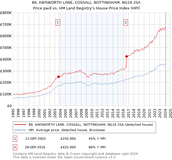 89, AWSWORTH LANE, COSSALL, NOTTINGHAM, NG16 2SA: Price paid vs HM Land Registry's House Price Index