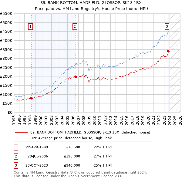 89, BANK BOTTOM, HADFIELD, GLOSSOP, SK13 1BX: Price paid vs HM Land Registry's House Price Index