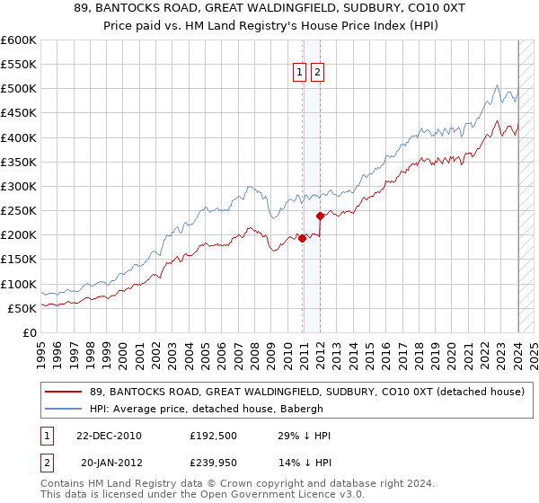 89, BANTOCKS ROAD, GREAT WALDINGFIELD, SUDBURY, CO10 0XT: Price paid vs HM Land Registry's House Price Index