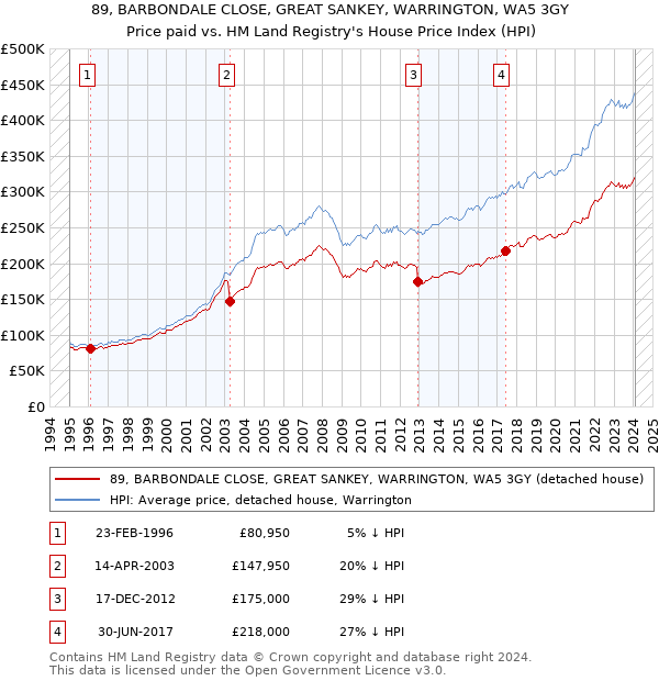 89, BARBONDALE CLOSE, GREAT SANKEY, WARRINGTON, WA5 3GY: Price paid vs HM Land Registry's House Price Index