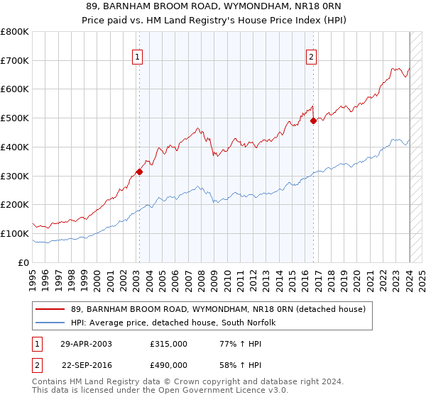 89, BARNHAM BROOM ROAD, WYMONDHAM, NR18 0RN: Price paid vs HM Land Registry's House Price Index