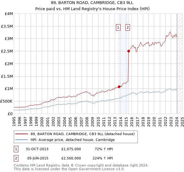 89, BARTON ROAD, CAMBRIDGE, CB3 9LL: Price paid vs HM Land Registry's House Price Index