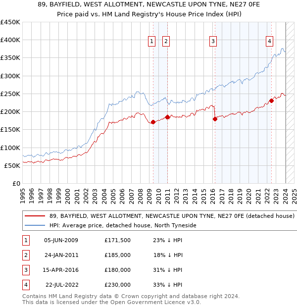 89, BAYFIELD, WEST ALLOTMENT, NEWCASTLE UPON TYNE, NE27 0FE: Price paid vs HM Land Registry's House Price Index