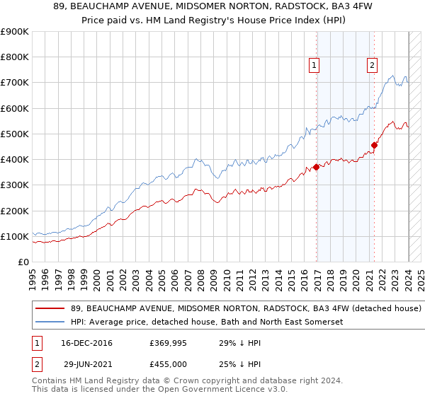 89, BEAUCHAMP AVENUE, MIDSOMER NORTON, RADSTOCK, BA3 4FW: Price paid vs HM Land Registry's House Price Index