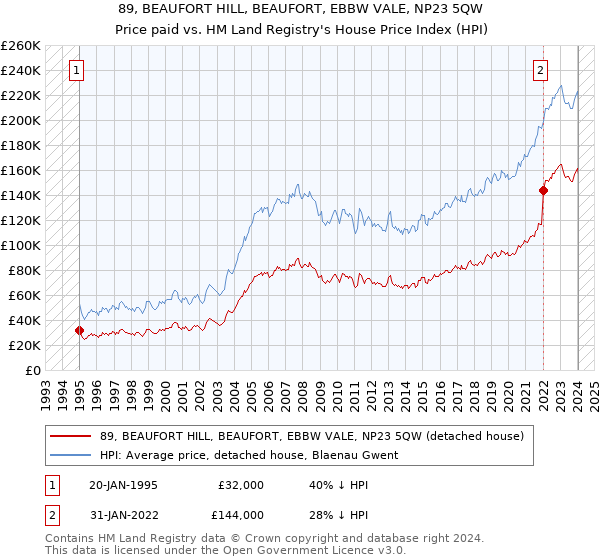 89, BEAUFORT HILL, BEAUFORT, EBBW VALE, NP23 5QW: Price paid vs HM Land Registry's House Price Index