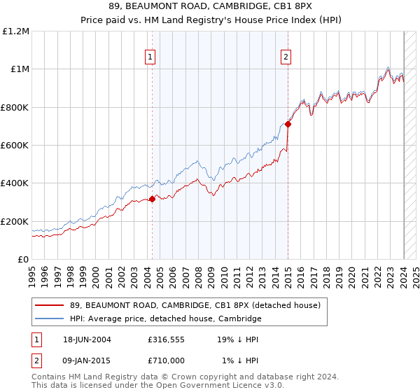 89, BEAUMONT ROAD, CAMBRIDGE, CB1 8PX: Price paid vs HM Land Registry's House Price Index