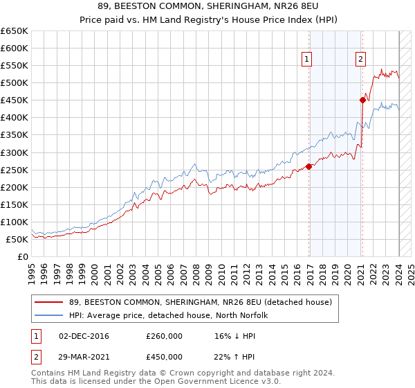 89, BEESTON COMMON, SHERINGHAM, NR26 8EU: Price paid vs HM Land Registry's House Price Index