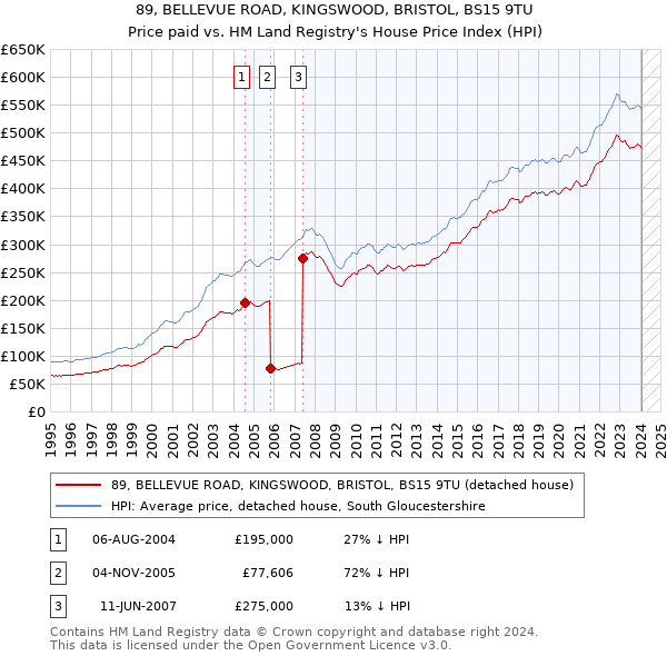 89, BELLEVUE ROAD, KINGSWOOD, BRISTOL, BS15 9TU: Price paid vs HM Land Registry's House Price Index