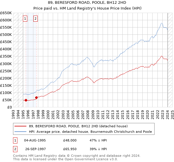 89, BERESFORD ROAD, POOLE, BH12 2HD: Price paid vs HM Land Registry's House Price Index
