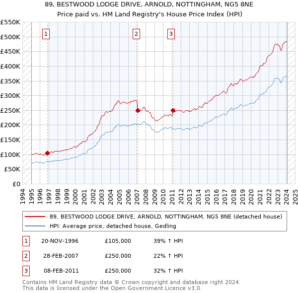 89, BESTWOOD LODGE DRIVE, ARNOLD, NOTTINGHAM, NG5 8NE: Price paid vs HM Land Registry's House Price Index