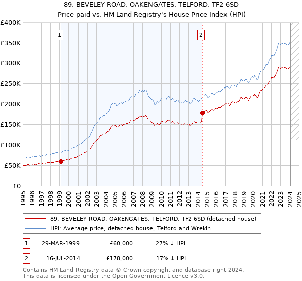 89, BEVELEY ROAD, OAKENGATES, TELFORD, TF2 6SD: Price paid vs HM Land Registry's House Price Index