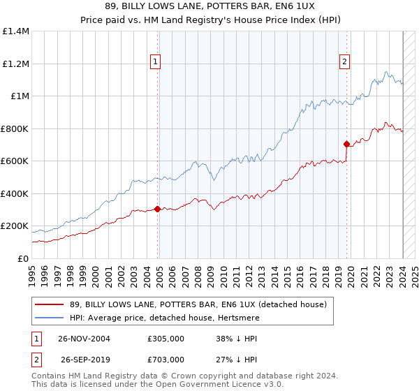 89, BILLY LOWS LANE, POTTERS BAR, EN6 1UX: Price paid vs HM Land Registry's House Price Index