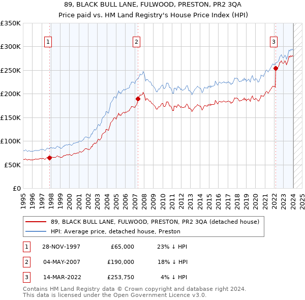 89, BLACK BULL LANE, FULWOOD, PRESTON, PR2 3QA: Price paid vs HM Land Registry's House Price Index
