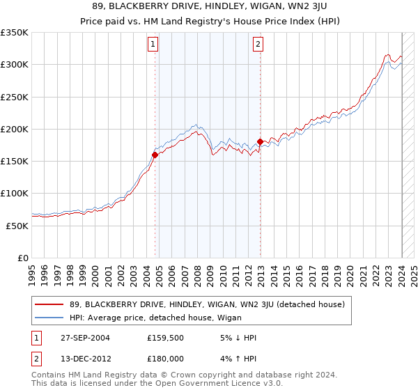 89, BLACKBERRY DRIVE, HINDLEY, WIGAN, WN2 3JU: Price paid vs HM Land Registry's House Price Index