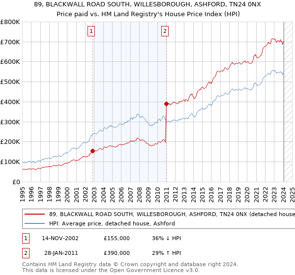 89, BLACKWALL ROAD SOUTH, WILLESBOROUGH, ASHFORD, TN24 0NX: Price paid vs HM Land Registry's House Price Index