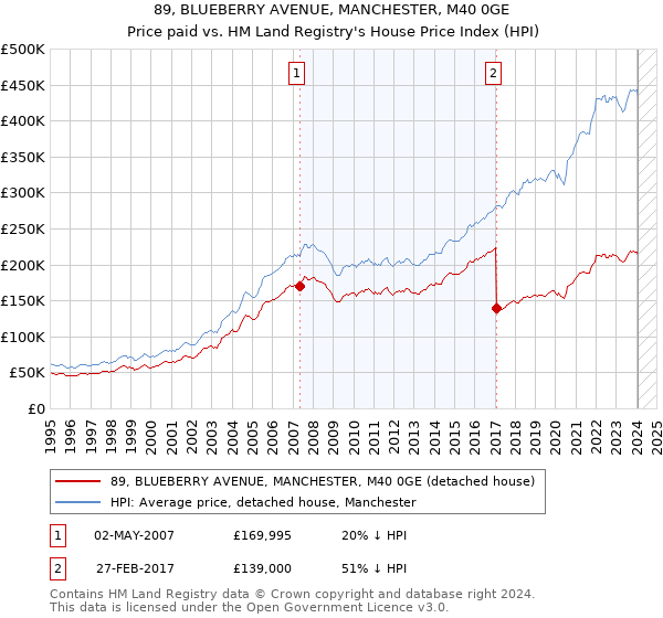 89, BLUEBERRY AVENUE, MANCHESTER, M40 0GE: Price paid vs HM Land Registry's House Price Index