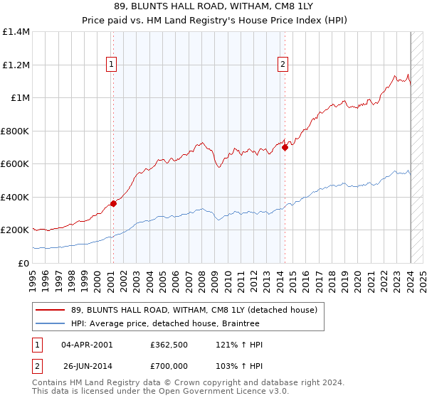 89, BLUNTS HALL ROAD, WITHAM, CM8 1LY: Price paid vs HM Land Registry's House Price Index