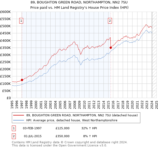 89, BOUGHTON GREEN ROAD, NORTHAMPTON, NN2 7SU: Price paid vs HM Land Registry's House Price Index