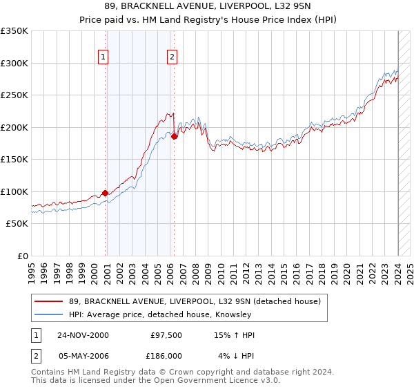 89, BRACKNELL AVENUE, LIVERPOOL, L32 9SN: Price paid vs HM Land Registry's House Price Index