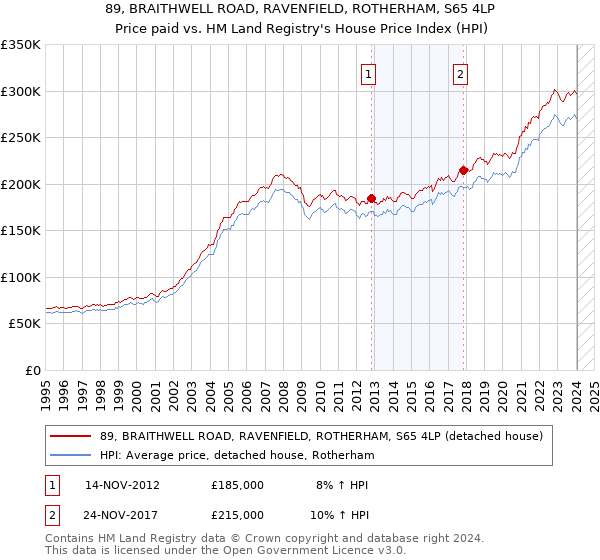 89, BRAITHWELL ROAD, RAVENFIELD, ROTHERHAM, S65 4LP: Price paid vs HM Land Registry's House Price Index