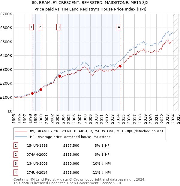 89, BRAMLEY CRESCENT, BEARSTED, MAIDSTONE, ME15 8JX: Price paid vs HM Land Registry's House Price Index