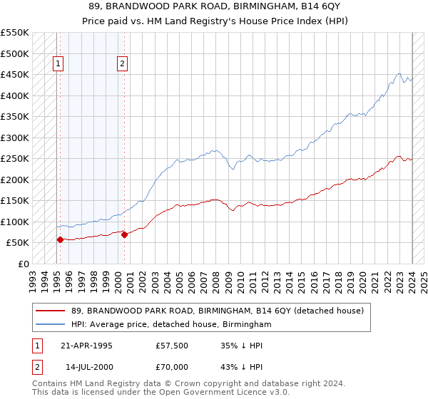 89, BRANDWOOD PARK ROAD, BIRMINGHAM, B14 6QY: Price paid vs HM Land Registry's House Price Index