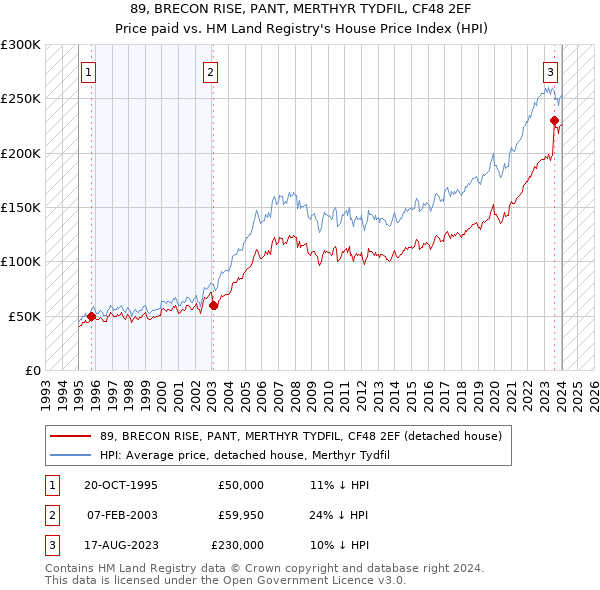 89, BRECON RISE, PANT, MERTHYR TYDFIL, CF48 2EF: Price paid vs HM Land Registry's House Price Index