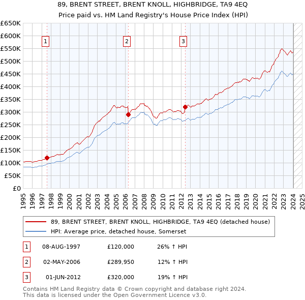 89, BRENT STREET, BRENT KNOLL, HIGHBRIDGE, TA9 4EQ: Price paid vs HM Land Registry's House Price Index