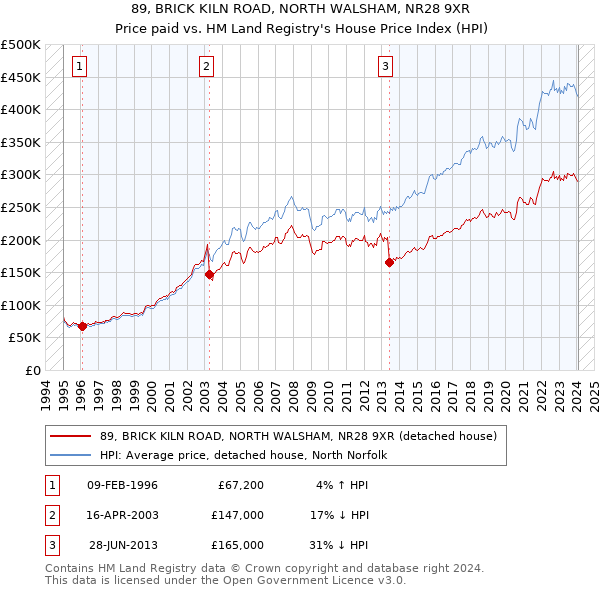 89, BRICK KILN ROAD, NORTH WALSHAM, NR28 9XR: Price paid vs HM Land Registry's House Price Index