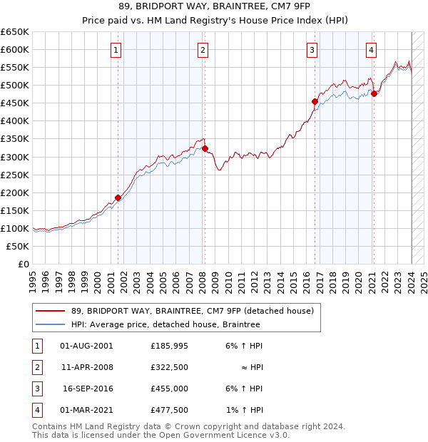 89, BRIDPORT WAY, BRAINTREE, CM7 9FP: Price paid vs HM Land Registry's House Price Index