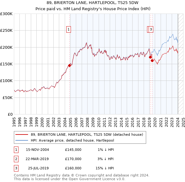 89, BRIERTON LANE, HARTLEPOOL, TS25 5DW: Price paid vs HM Land Registry's House Price Index