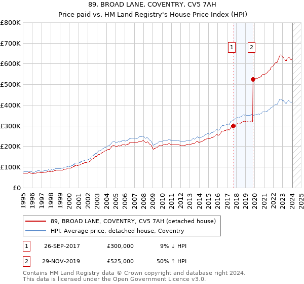 89, BROAD LANE, COVENTRY, CV5 7AH: Price paid vs HM Land Registry's House Price Index