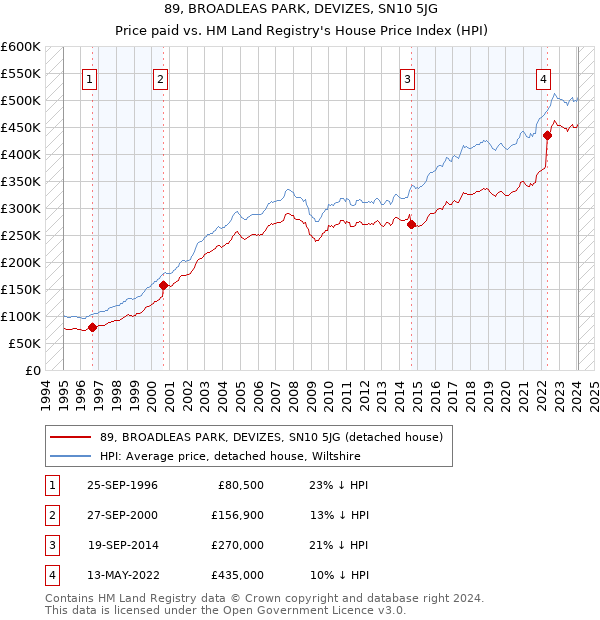 89, BROADLEAS PARK, DEVIZES, SN10 5JG: Price paid vs HM Land Registry's House Price Index