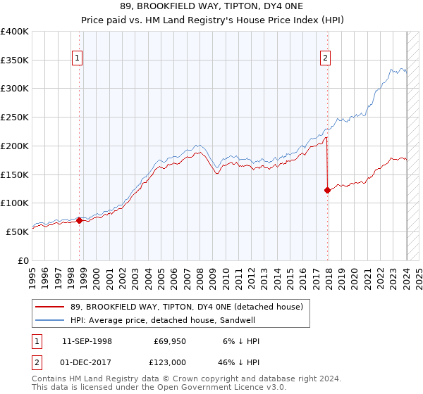 89, BROOKFIELD WAY, TIPTON, DY4 0NE: Price paid vs HM Land Registry's House Price Index