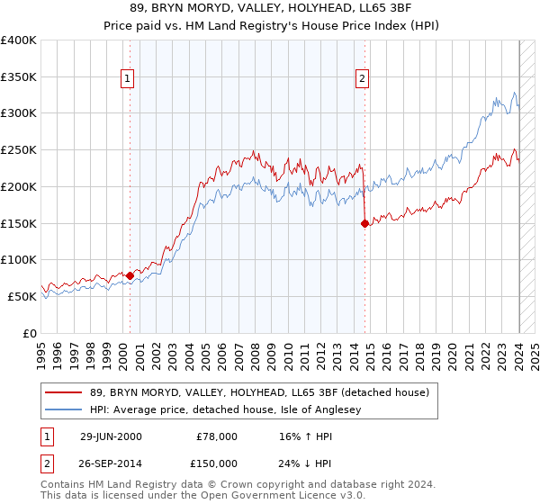 89, BRYN MORYD, VALLEY, HOLYHEAD, LL65 3BF: Price paid vs HM Land Registry's House Price Index