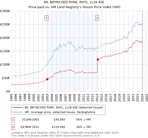 89, BRYNCOED PARK, RHYL, LL18 4SE: Price paid vs HM Land Registry's House Price Index