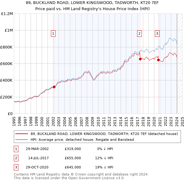 89, BUCKLAND ROAD, LOWER KINGSWOOD, TADWORTH, KT20 7EF: Price paid vs HM Land Registry's House Price Index